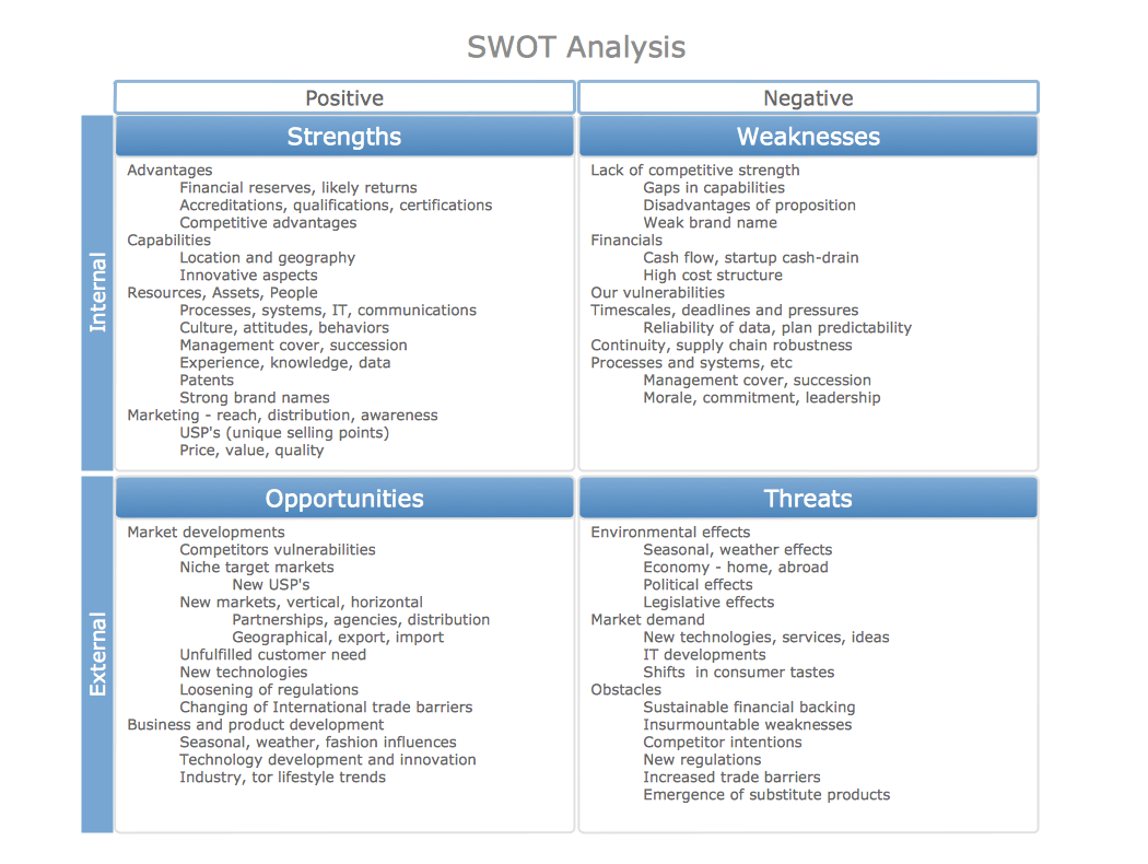 Strengths Weaknesses Opportunities Threats (SWOT) Pappajohn
